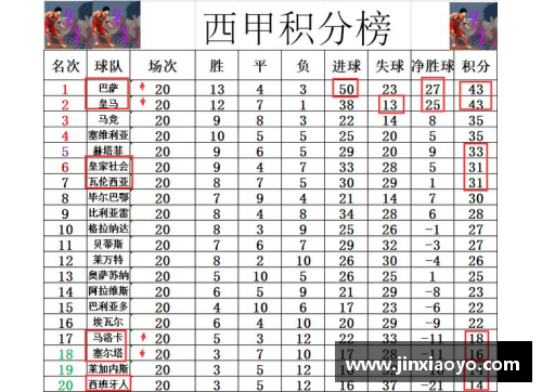 DG视讯官方网站皇马主场惨败，巴萨正式登顶西甲积分榜